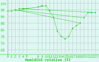 Courbe de l'humidit relative pour Lamballe (22)