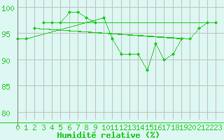 Courbe de l'humidit relative pour Saint-Igneuc (22)