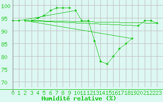 Courbe de l'humidit relative pour Dinard (35)