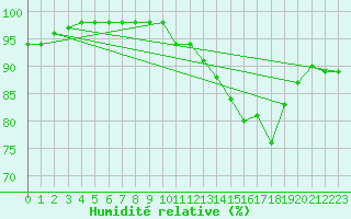 Courbe de l'humidit relative pour Lorient (56)