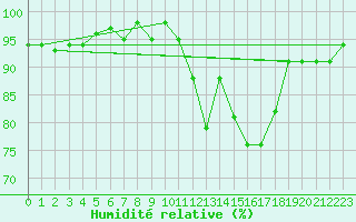 Courbe de l'humidit relative pour Coulommes-et-Marqueny (08)