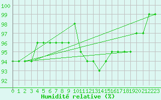 Courbe de l'humidit relative pour Lauwersoog Aws