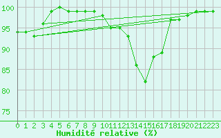 Courbe de l'humidit relative pour Warburg