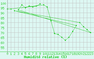 Courbe de l'humidit relative pour Sain-Bel (69)