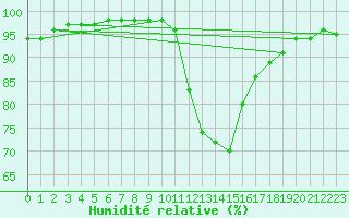 Courbe de l'humidit relative pour Ble / Mulhouse (68)