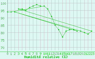 Courbe de l'humidit relative pour Trappes (78)