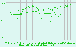 Courbe de l'humidit relative pour Lobbes (Be)