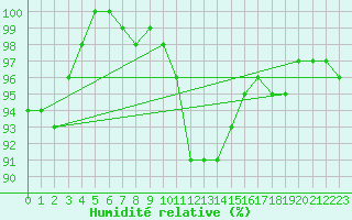 Courbe de l'humidit relative pour Villingen-Schwenning