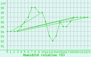Courbe de l'humidit relative pour Chailles (41)
