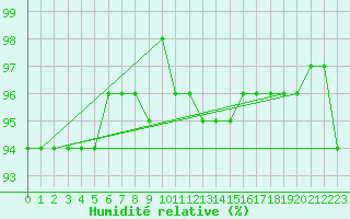Courbe de l'humidit relative pour Bellefontaine (88)