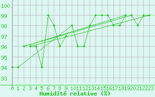 Courbe de l'humidit relative pour Zinnwald-Georgenfeld