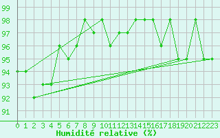 Courbe de l'humidit relative pour Sorcy-Bauthmont (08)