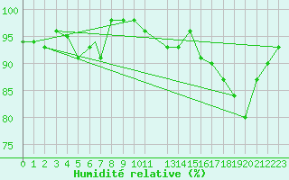 Courbe de l'humidit relative pour Iguazu Aerodrome