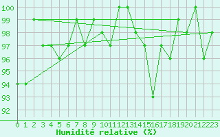 Courbe de l'humidit relative pour Bellefontaine (88)