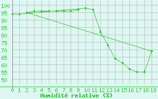 Courbe de l'humidit relative pour Chailles (41)