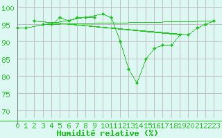 Courbe de l'humidit relative pour Beauvais (60)
