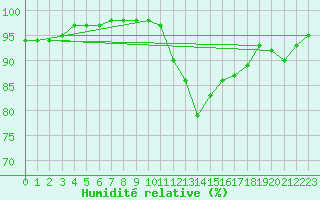 Courbe de l'humidit relative pour Le Touquet (62)