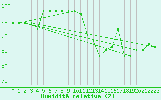 Courbe de l'humidit relative pour Elsenborn (Be)