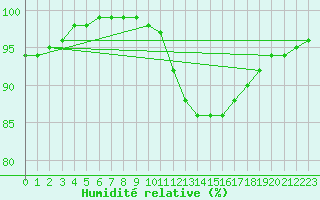 Courbe de l'humidit relative pour Le Havre - Octeville (76)