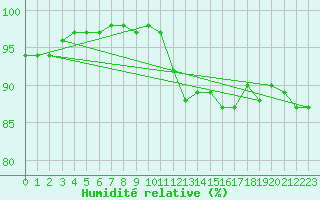 Courbe de l'humidit relative pour Bannalec (29)