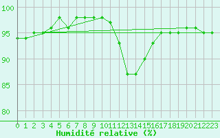 Courbe de l'humidit relative pour Bern (56)