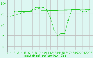 Courbe de l'humidit relative pour Langres (52) 