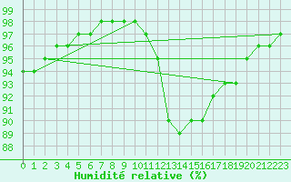 Courbe de l'humidit relative pour Belfort-Dorans (90)