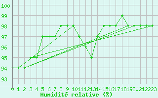 Courbe de l'humidit relative pour Mirebeau (86)