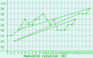 Courbe de l'humidit relative pour Aigrefeuille d'Aunis (17)