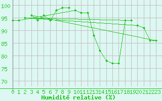 Courbe de l'humidit relative pour Cardinham