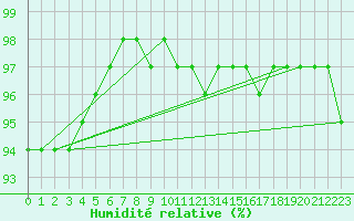 Courbe de l'humidit relative pour Gurteen