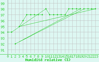 Courbe de l'humidit relative pour Lannion (22)