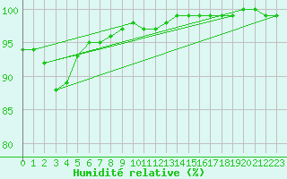 Courbe de l'humidit relative pour Walney Island
