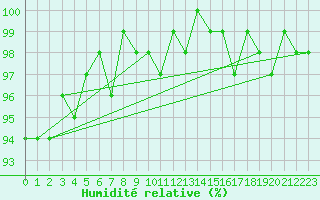 Courbe de l'humidit relative pour Xert / Chert (Esp)