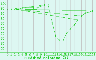 Courbe de l'humidit relative pour Sandillon (45)