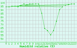 Courbe de l'humidit relative pour Mont-de-Marsan (40)