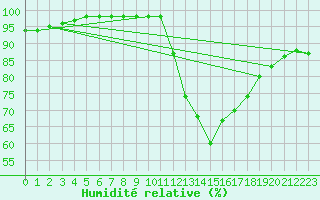 Courbe de l'humidit relative pour Beauvais (60)