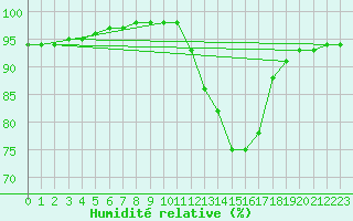 Courbe de l'humidit relative pour Saint-Germain-le-Guillaume (53)
