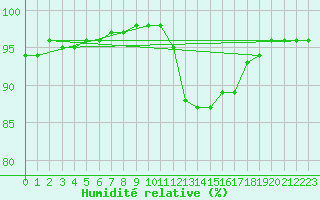 Courbe de l'humidit relative pour Gros-Rderching (57)