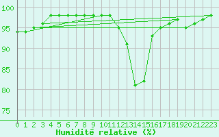 Courbe de l'humidit relative pour Poitiers (86)