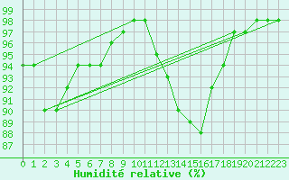 Courbe de l'humidit relative pour Shawbury