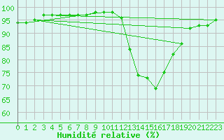 Courbe de l'humidit relative pour Tthieu (40)
