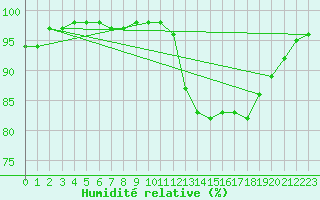 Courbe de l'humidit relative pour Ploumanac'h (22)