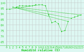Courbe de l'humidit relative pour Abbeville (80)