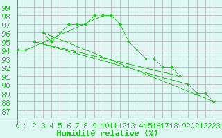 Courbe de l'humidit relative pour Tarcu Mountain