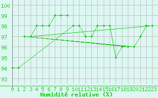 Courbe de l'humidit relative pour Le Perrier (85)