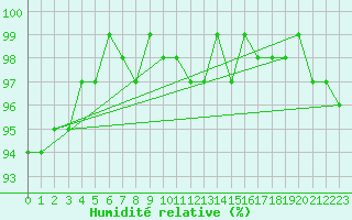 Courbe de l'humidit relative pour Spa - La Sauvenire (Be)