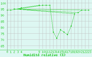 Courbe de l'humidit relative pour Christnach (Lu)