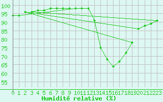 Courbe de l'humidit relative pour Laval (53)