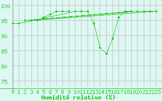 Courbe de l'humidit relative pour Ruffiac (47)